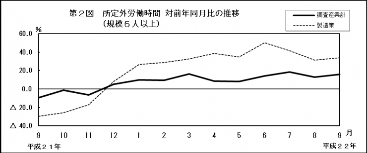 第2図　所定外労働時間対前年同月比の推移