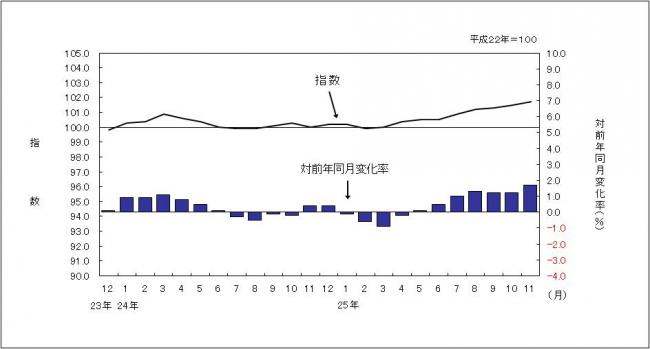 消費者物価指数のグラフです。