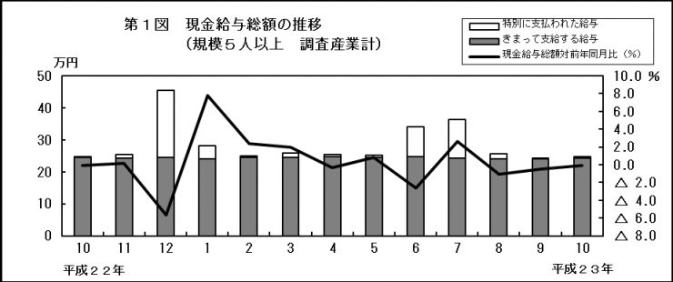 第1図　現金給与総額の推移