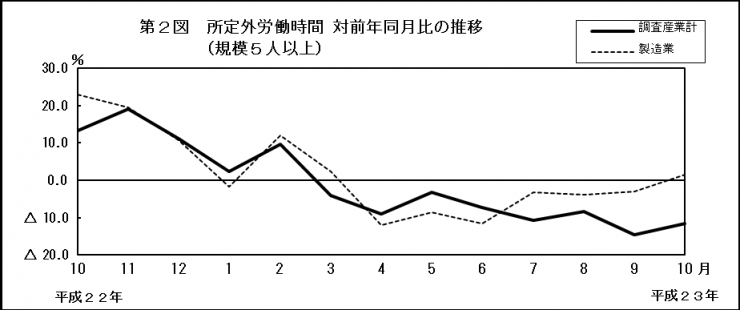 第2図　所定外労働時間 対前年同月比の推移