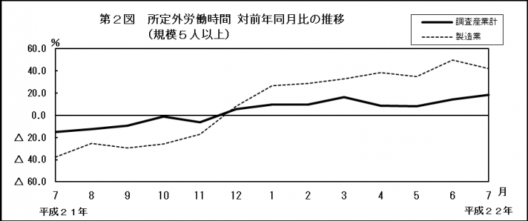 第2図　所定外労働時間対前年同月比の推移