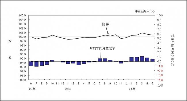 消費者物価指数のグラフです。