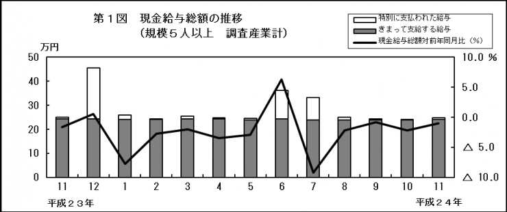 第1図　現金給与総額の推移