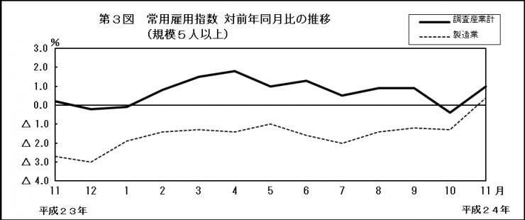 第3図　常用雇用指数　対前年同月比の推移