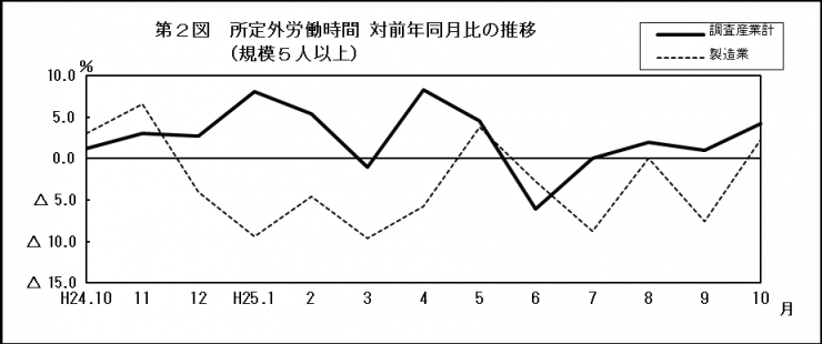 第2図　所定外労働時間　対前年同月比の推移