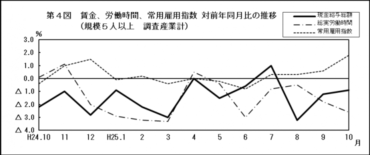 第4図　賃金、労働時間、常用雇用指数　対前年同月比の推移