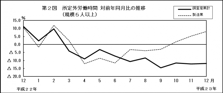 第2図　所定外労働時間 対前年同月比の推移