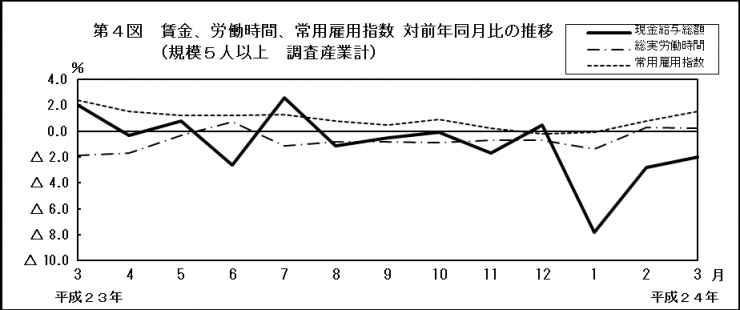 第4図　賃金、労働時間、常用雇用指数 対前年同月比の推移