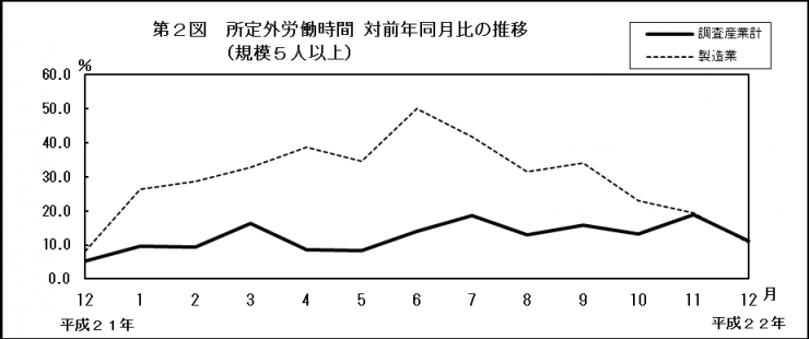 第2図　所定外労働時間対前年同月比の推移