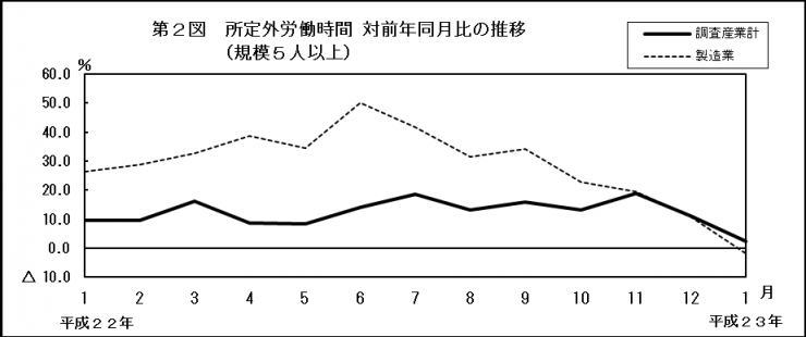 第2図　所定外労働時間対前年同月比の推移