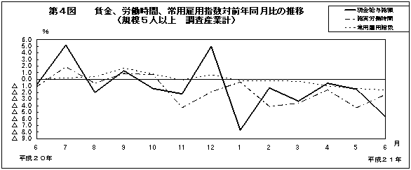 第4図　賃金、労働時間、常用雇用指数対前年同月比の推移(規模5人以上　調査産業計)