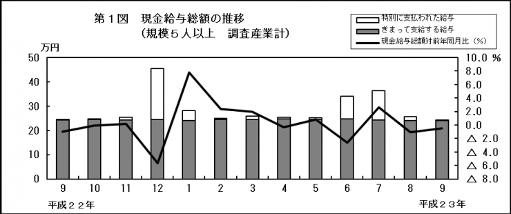 第1図　現金給与総額の推移