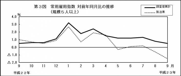 第3図　常用雇用指数　対前年同月比の推移