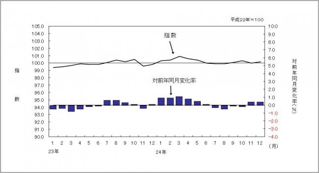 消費者物価指数のグラフです。