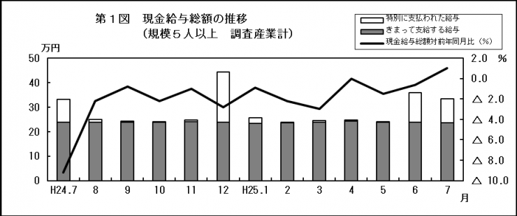 第1図　現金給与総額の推移