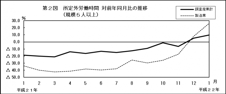 第2図　所定外労働時間対前年同月比の推移