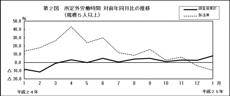 第2図　所定外労働時間 対前年同月比の推移