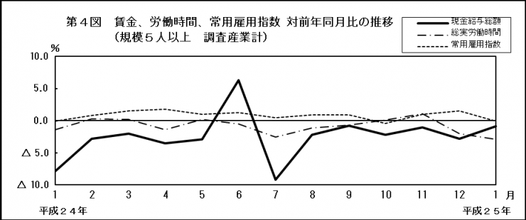 第4図　賃金、労働時間、常用雇用指数 対前年同月比の推移