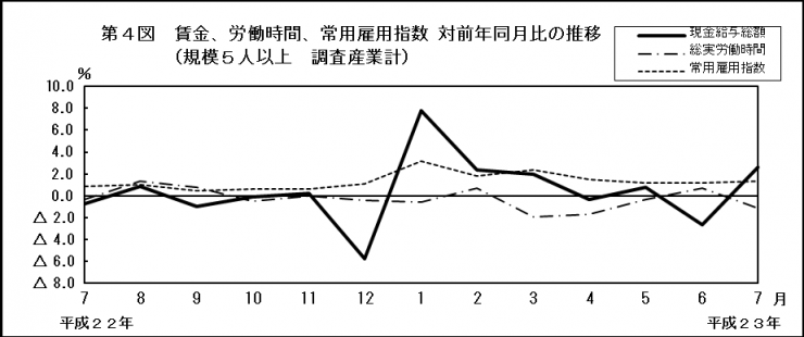 第4図　賃金、労働時間、常用雇用指数 対前年同月比の推移