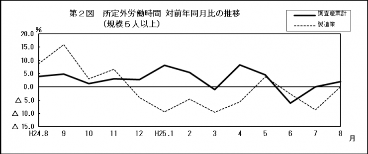 第2図　所定外労働時間 対前年同月比の推移