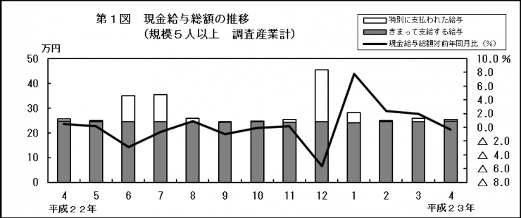 第1図　現金給与総額の推移