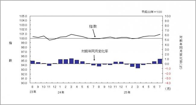 消費者物価指数のグラフです。