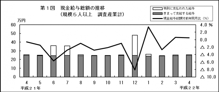 第1図　現金給与総額の推移