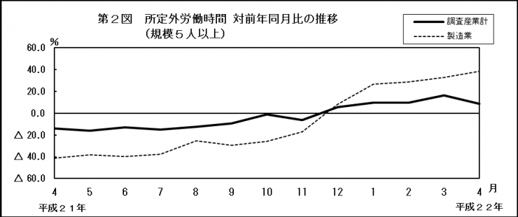 第2図　所定外労働時間対前年同月比の推移