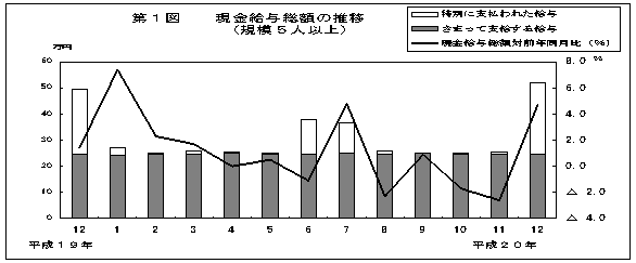 第1図　現金給与総額の推移(規模5人以上)