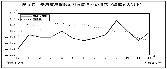 第3図　常用雇用指数対前年比の推移(規模5人以上)