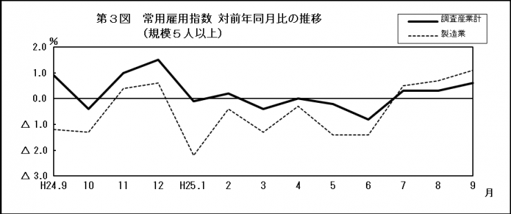 第3図常用雇用指数対前年同月比の推移