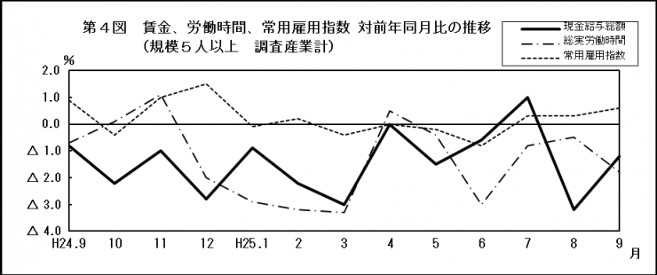 第4図 賃金、労働時間、常用雇用指数 対前年同月比の推移