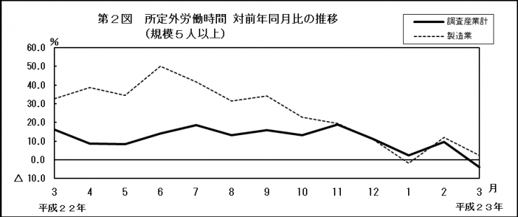 第2図　所定外労働時間対前年同月比の推移