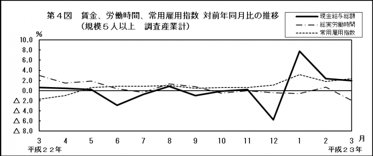 第4図　賃金、労働時間、常用雇用指数対前年同月比の推移