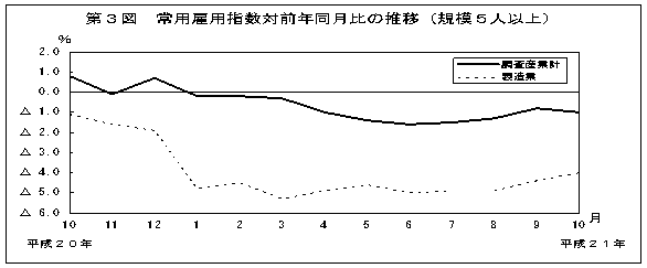 第3図　常用雇用指数対前年同月比の推移（規模5人以上）