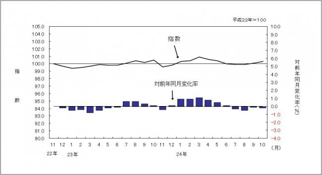 消費者物価指数のグラフです。