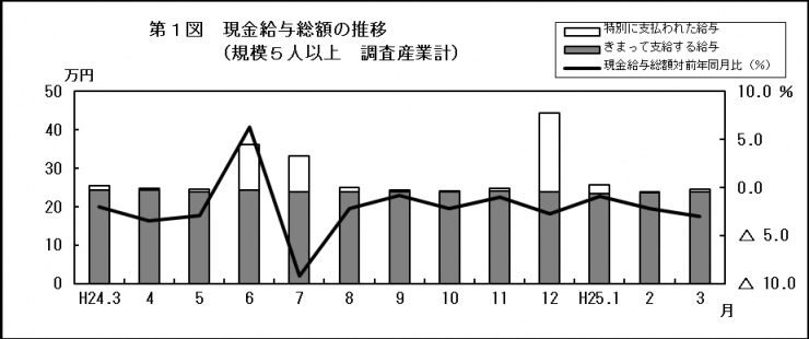 第1図　現金給与総額の推移