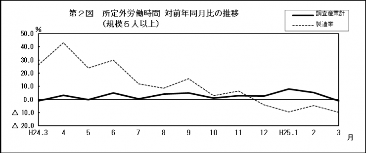 第2図　所定外労働時間 対前年同月比の推移