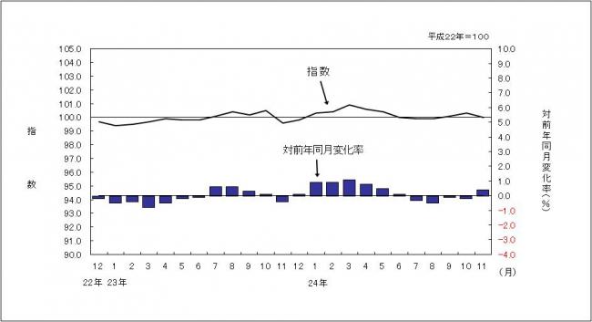 消費者物価指数のグラフです。