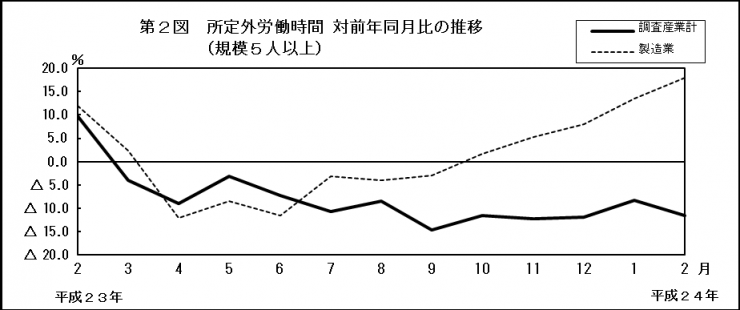 第2図　所定外労働時間 対前年同月比の推移