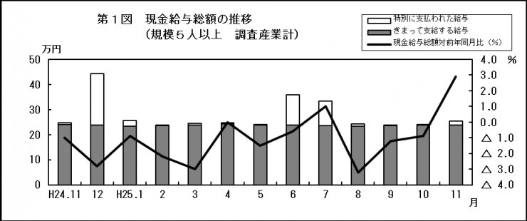 第1図　現金給与総額の推移