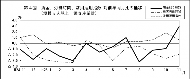 第4図　賃金、労働時間、常用雇用指数　対前年同月比の推移