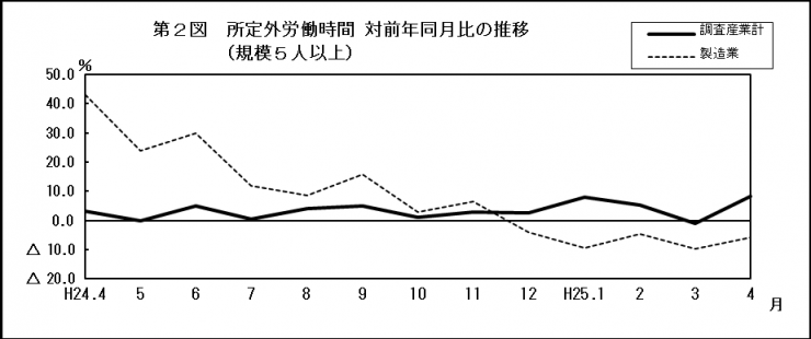 第2図　所定外労働時間 対前年同月比の推移