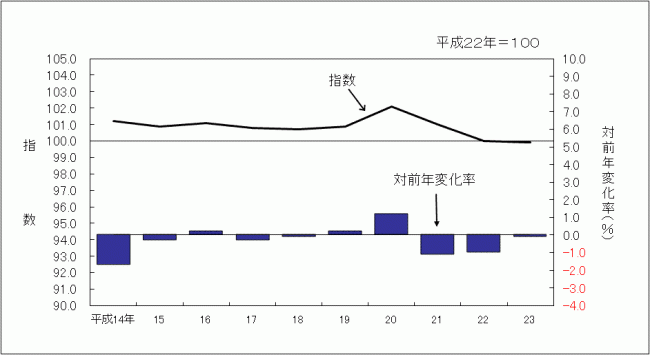 消費者物価指数のグラフです。