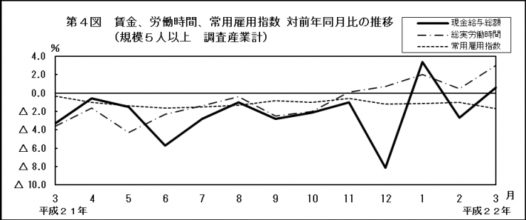 第4図　賃金、労働時間、常用雇用指数対前年同月比の推移