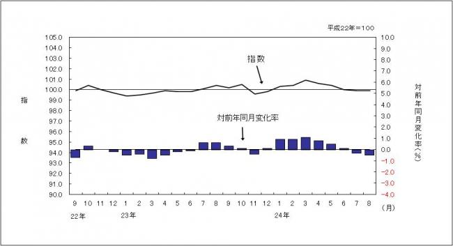 消費者物価指数のグラフです。