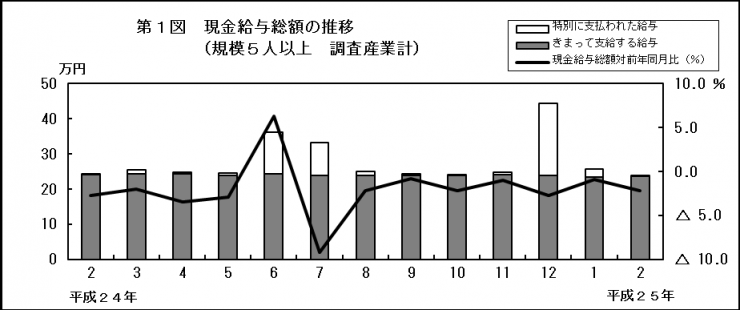 第1図　現金給与総額の推移