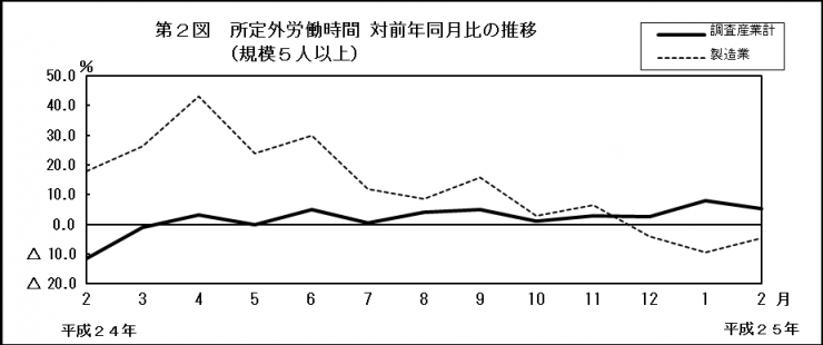 第2図　所定外労働時間 対前年同月比の推移