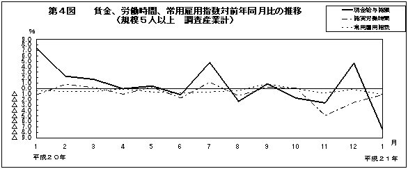 第4図　賃金、労働時間、常用雇用指数対前年同月比の推移(規模5人以上　調査産業計)