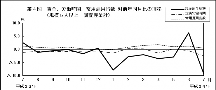 第4図　賃金、労働時間、常用雇用指数 対前年同月比の推移